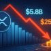 XRP Liquidity Dries Up: Futures Buy Volume On Binance Falls from $5.8B to $250M