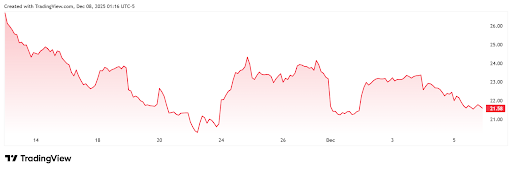What’s Happening With XRP And Why Did Its Spot ETF Crash 20%?