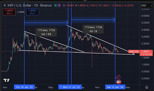 XRP’s 173-Day Theory: What Happens If This Historical Trend Plays Out Again