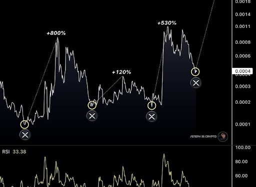 XRP/Gold Ratio Just Reached A Historical Support Zone, What This Means For Price