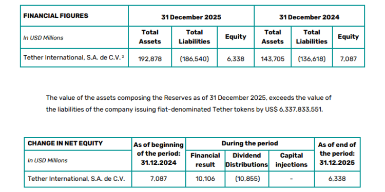 Tether Breaks Records: $10B Profit And $186B USDT Now In Circulation