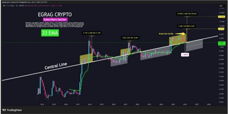 XRP Must Hold This Level To Avoid Transition To Macro Bear Structure