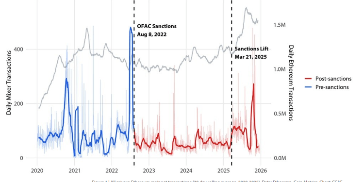 Crypto Mixing Is Back — And Criminals Adapted Faster Than The Rules Did