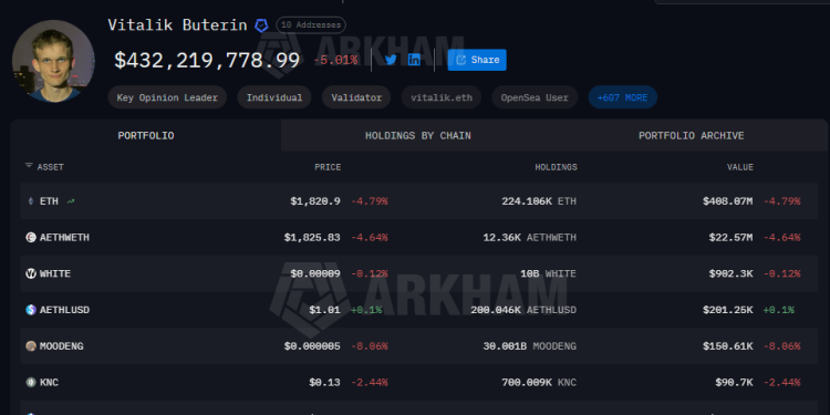 Ethereum Founder Keeps Moving Coins — ETH Sell-Off Continues