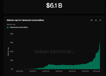 Blockchain Meets Gold: Tokenized Commodities Hit $6 Billion