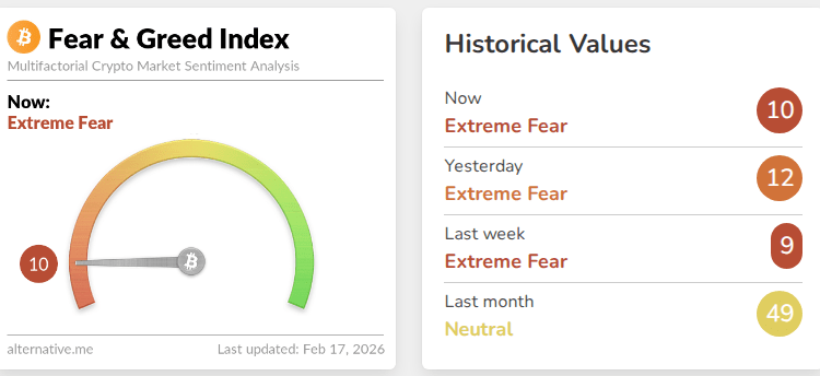 After Extreme Pessimism, Crypto Market Conditions Begin To Stabilize: Analysts